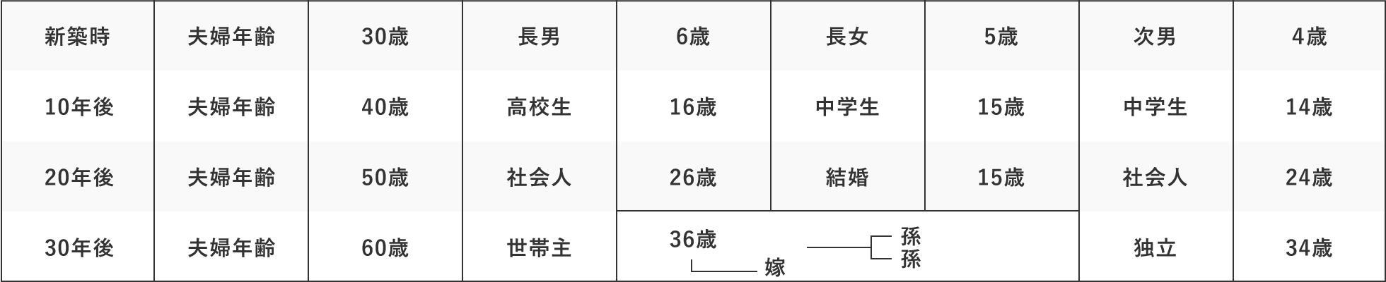 10年後、20年後を見据えた家づくり